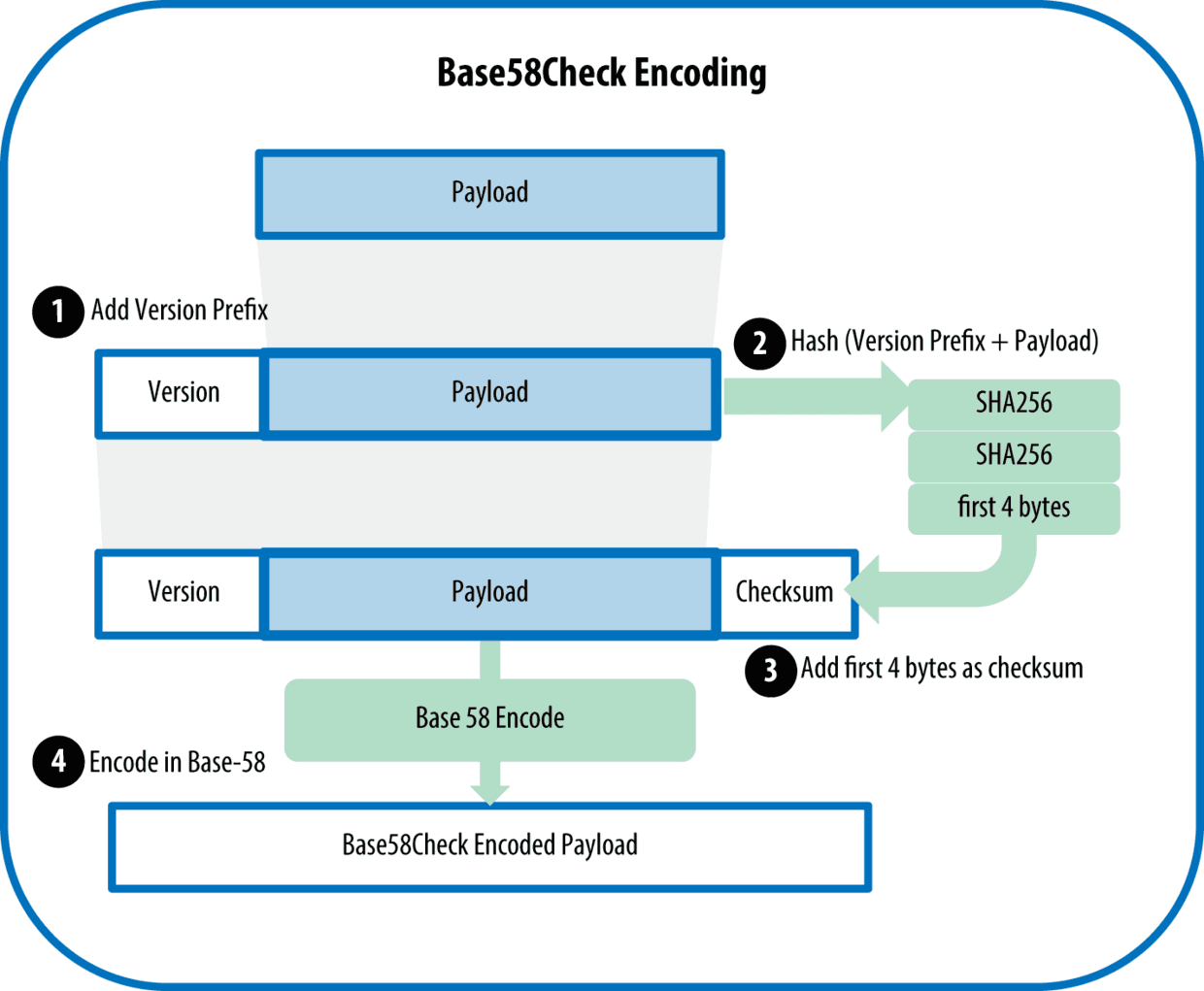 图4-6Base58Check编 码的过程
