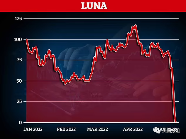 虚拟货币Luna币，一款曾经被称为“币圈茅台”的财富密码一夜之间暴跌99%