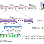 4G无线通信的帧结构