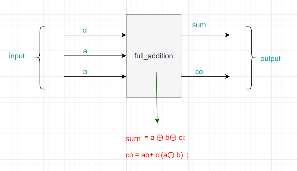 VHDL 构造体