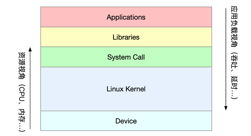Linux学习框架
