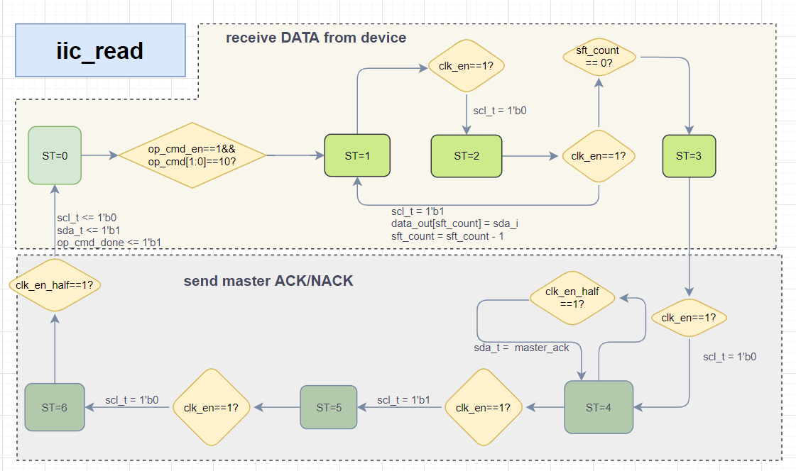 I2C 主设备PHY层读控制Verilog程序设计