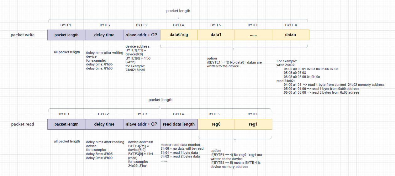 I2C cmd层 Verilog程序结构化设计