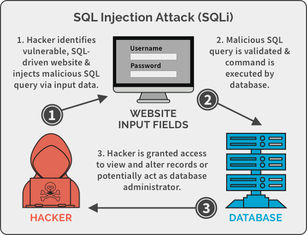 SQL 注入攻击