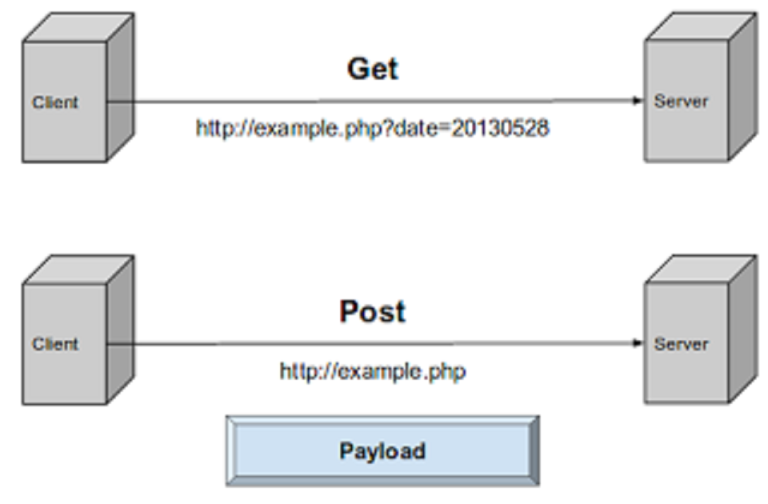 php get post put delete