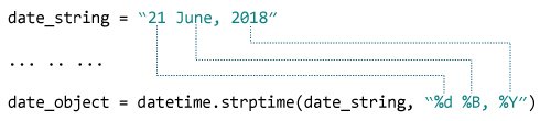 How strptime() works in Python?