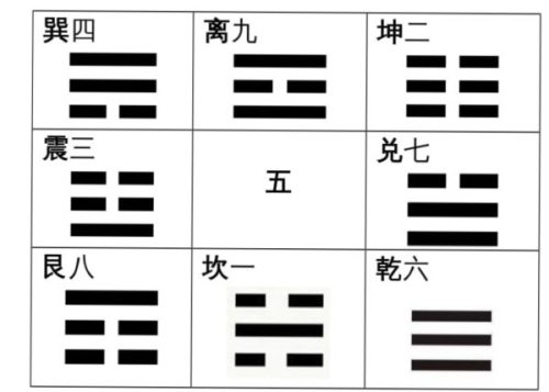 九宫飞星如何飞?按洛书顺序飞,同时结合后天八卦方位