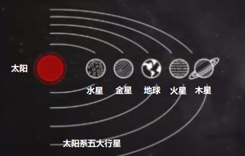 奇门遁甲和阴阳五行， 五行的数字，五行的旺衰 ：旺相休囚死