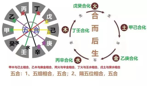 奇门遁甲十天干、天干五合、七杀冲克以及天干的象意