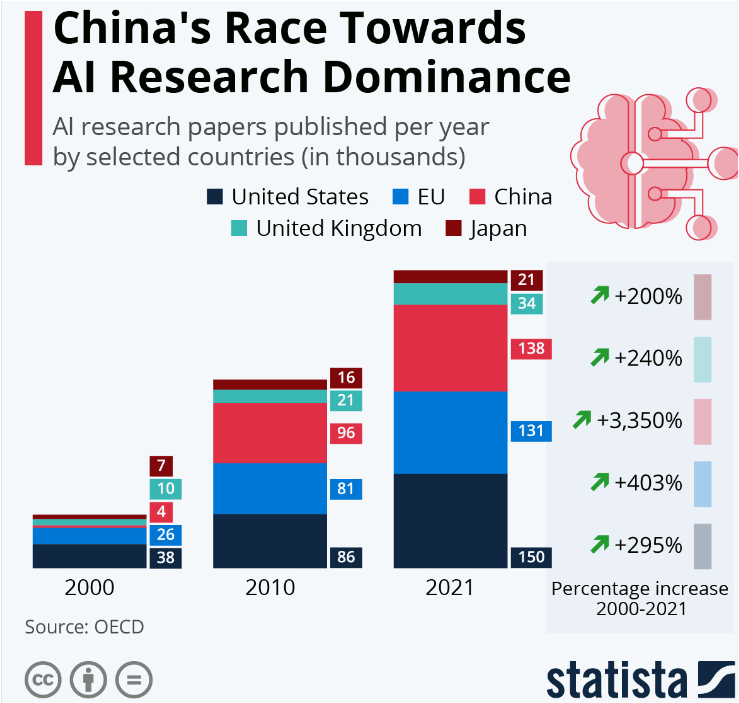 中国不仅仅是论文数量远远超越美国，论文的质量也在稳步上升