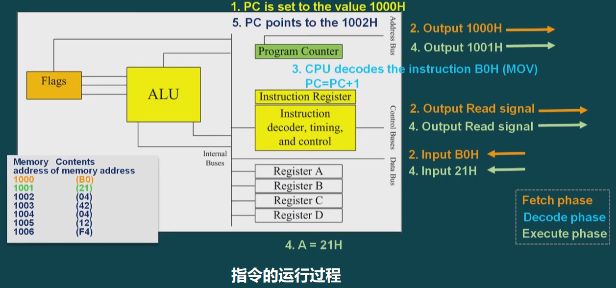 实例解释CPU如何运行指令