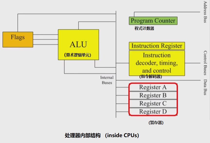 处理器内部结构 （inside CPU）