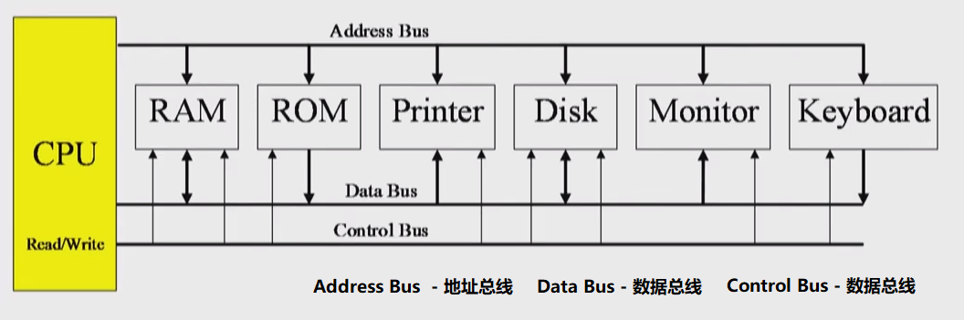 微控制器的地址总线、数据总线和控制总线