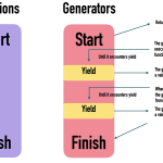 Javascript function and generator