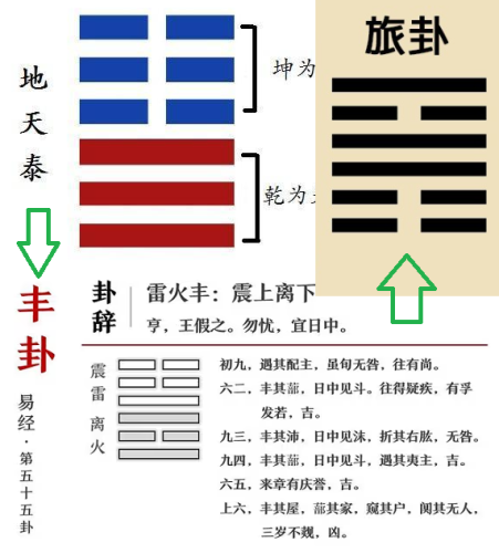 2024甲辰年值年卦雷火丰卦国家和个人的运势流年