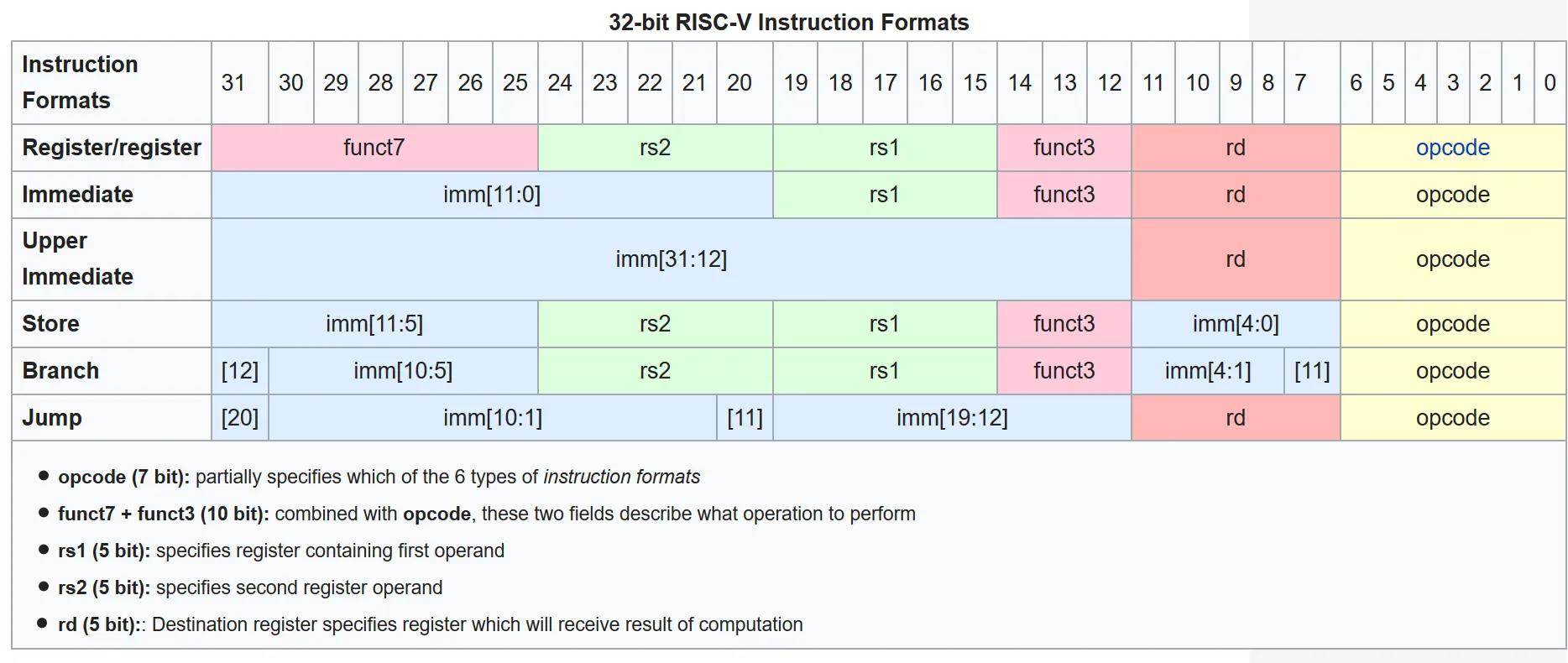 RISC-V 指令集