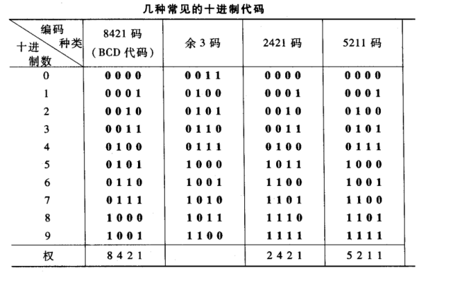 几种常用的编码 : 8421码/BCD码, 格雷码, 余3码, 5211码, 2421码