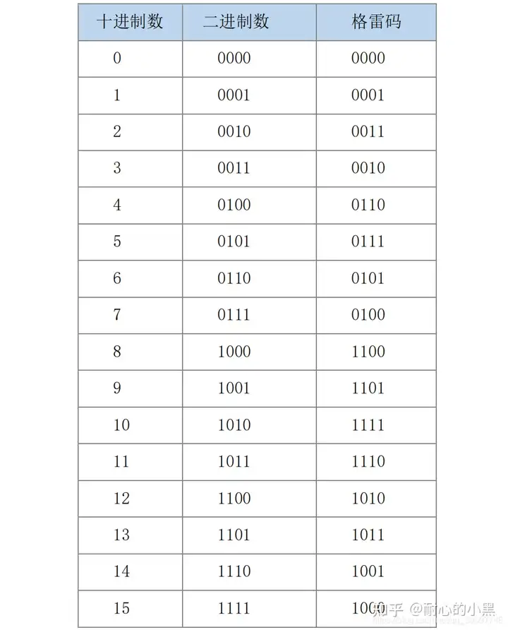 二进制计数编码从 0 到 15 的计数过程