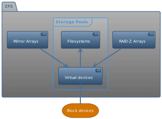 ZFS 设计