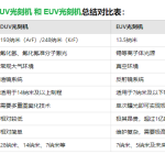 DUV光刻机和EUV光刻机的区别