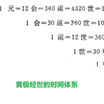 《皇极经世》的时间体系(元会运世)和易经六十四卦