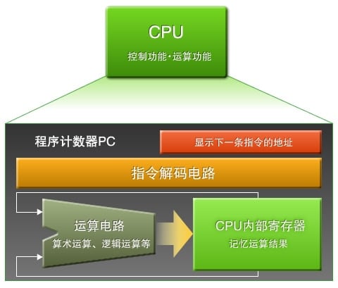 CPU工作原理