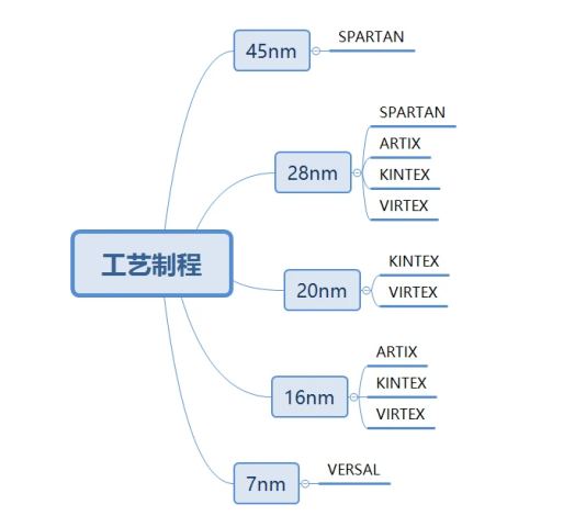 Xilinx公司介绍,Xilinx的FPGA器件系列简介及其应用领域