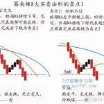 格兰维尔移动平均线八大买卖法则