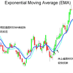 指数平滑移动平均线