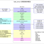 Linux 进程的构成