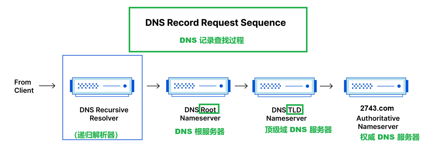 DNS记录查询过程