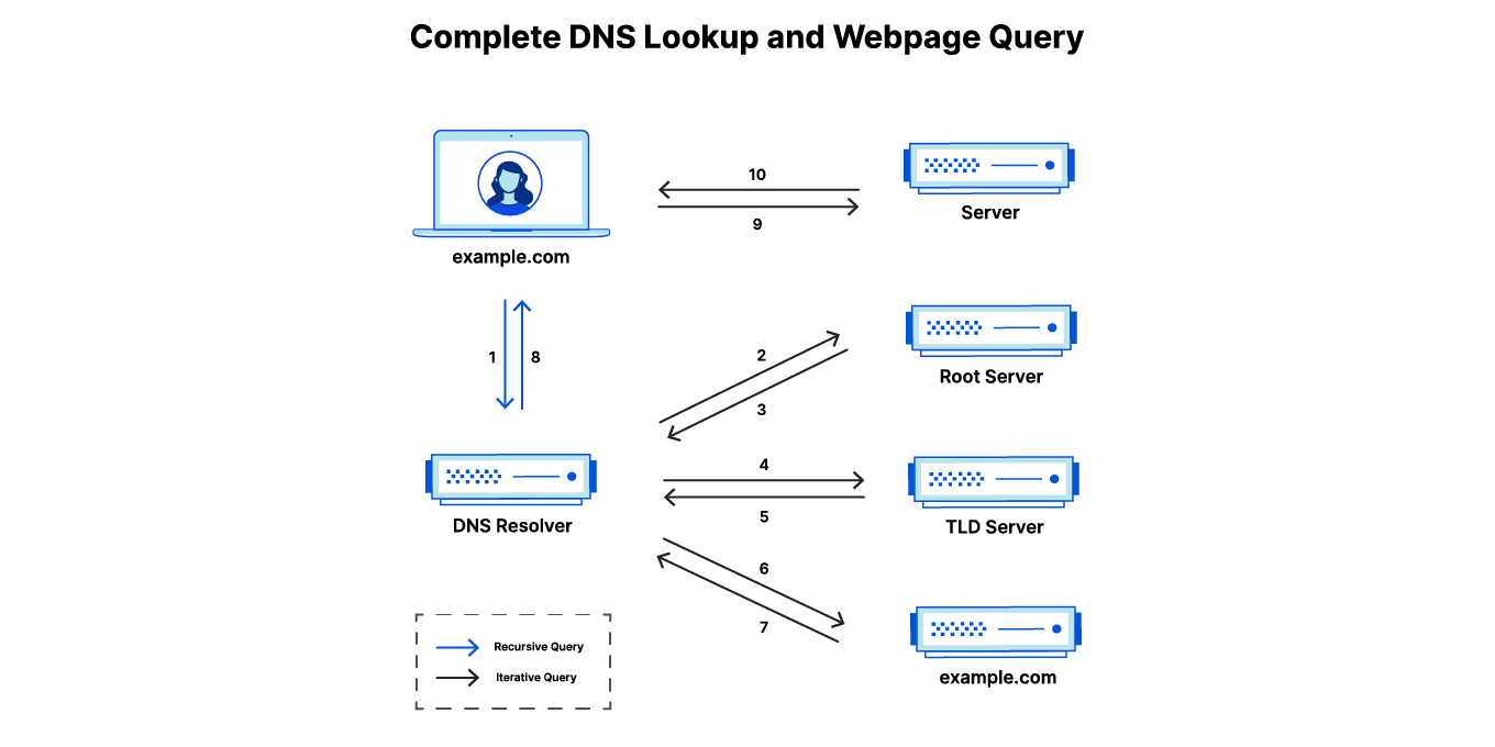 DNS 查找和网页查询中的 10 个步骤示意图