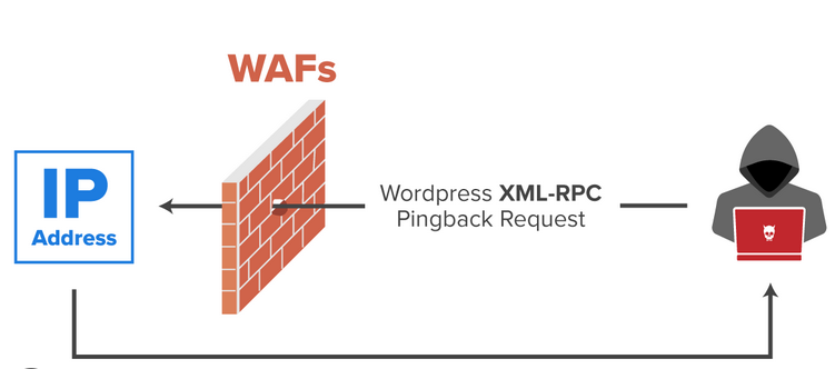 什么是WordPress的xmlrpc.php文件,为什么要禁用或关闭该文件