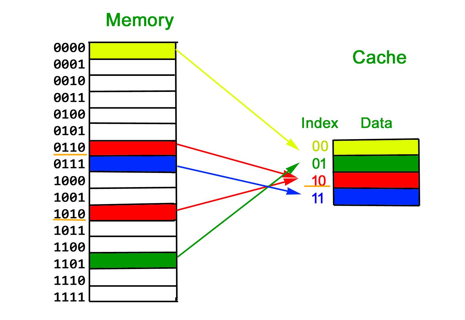 Cache 的基本结构