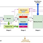 Branch Hazard：分支为什么会让流水线失速？
