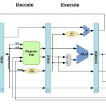 Pipeline：让 CPU 快10倍的关键