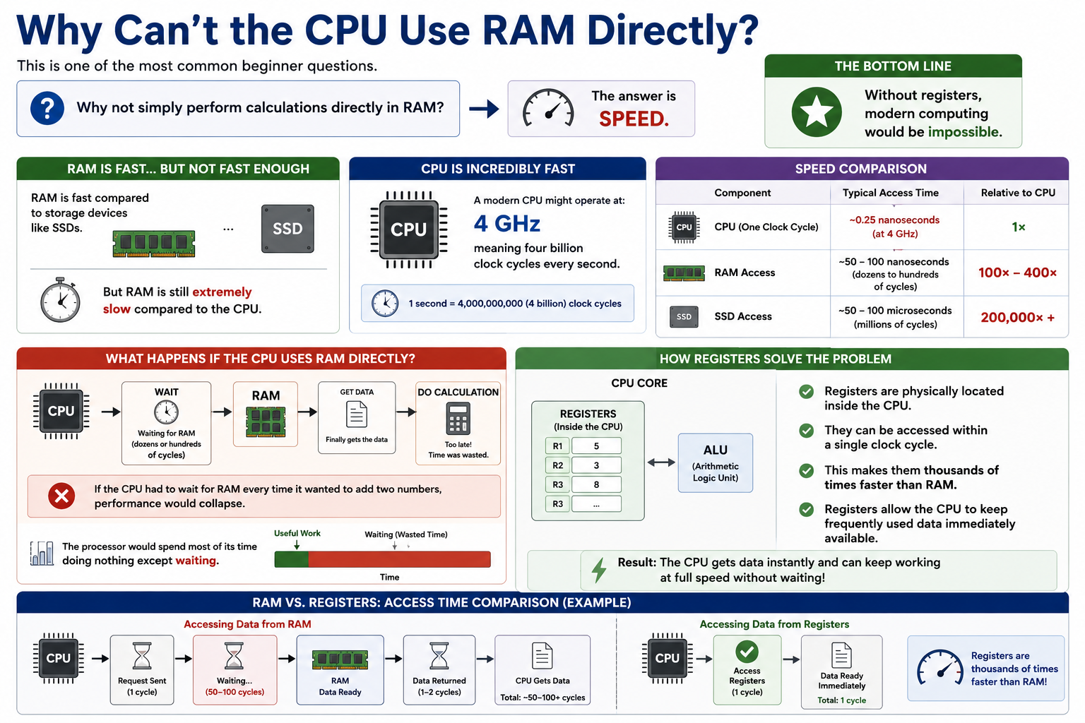 为什么CPU不能直接用RAM
