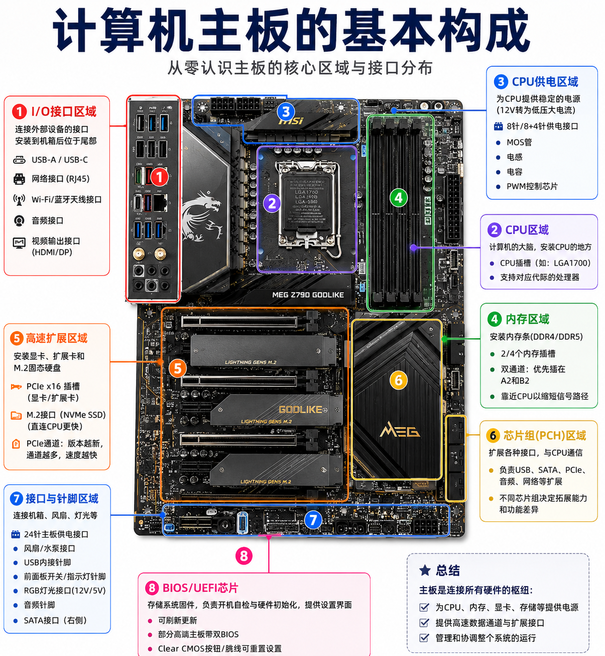主板是什么?12分钟看懂一块电脑主板的基本构成