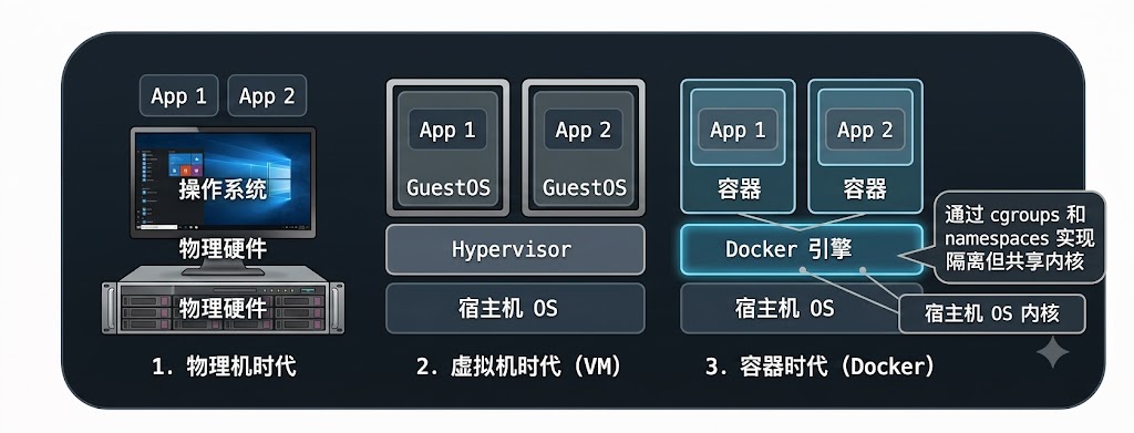 为什么会有 Docker?从物理机到容器的演进