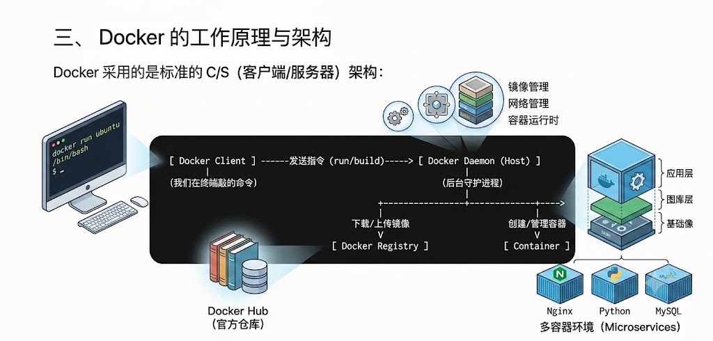 Docker 的工作原理与架构