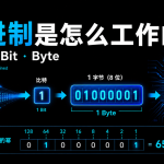 二进制数详解（上）：二进制到底是如何工作的？