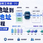 虚拟内存是如何工作的（1）：虚拟地址、页面、页表与 MMU