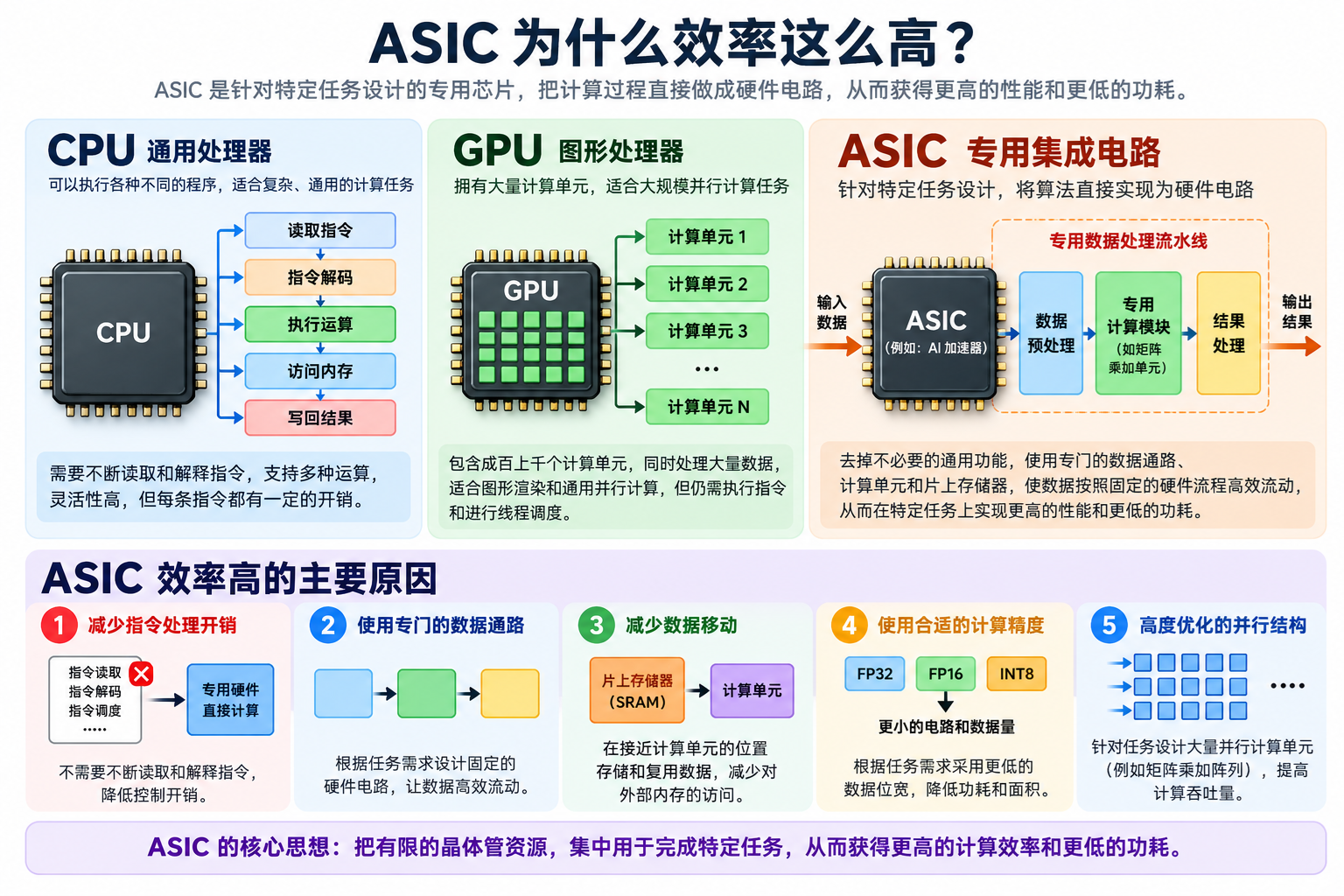 ASIC 的计算效率通常很高