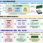 什么是 CPU？处理器怎样执行程序？