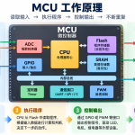 什么是 MCU？微控制器和 CPU 有什么不同？