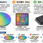 什么是 Die？晶圆、Die 和 Chip 有什么区别？