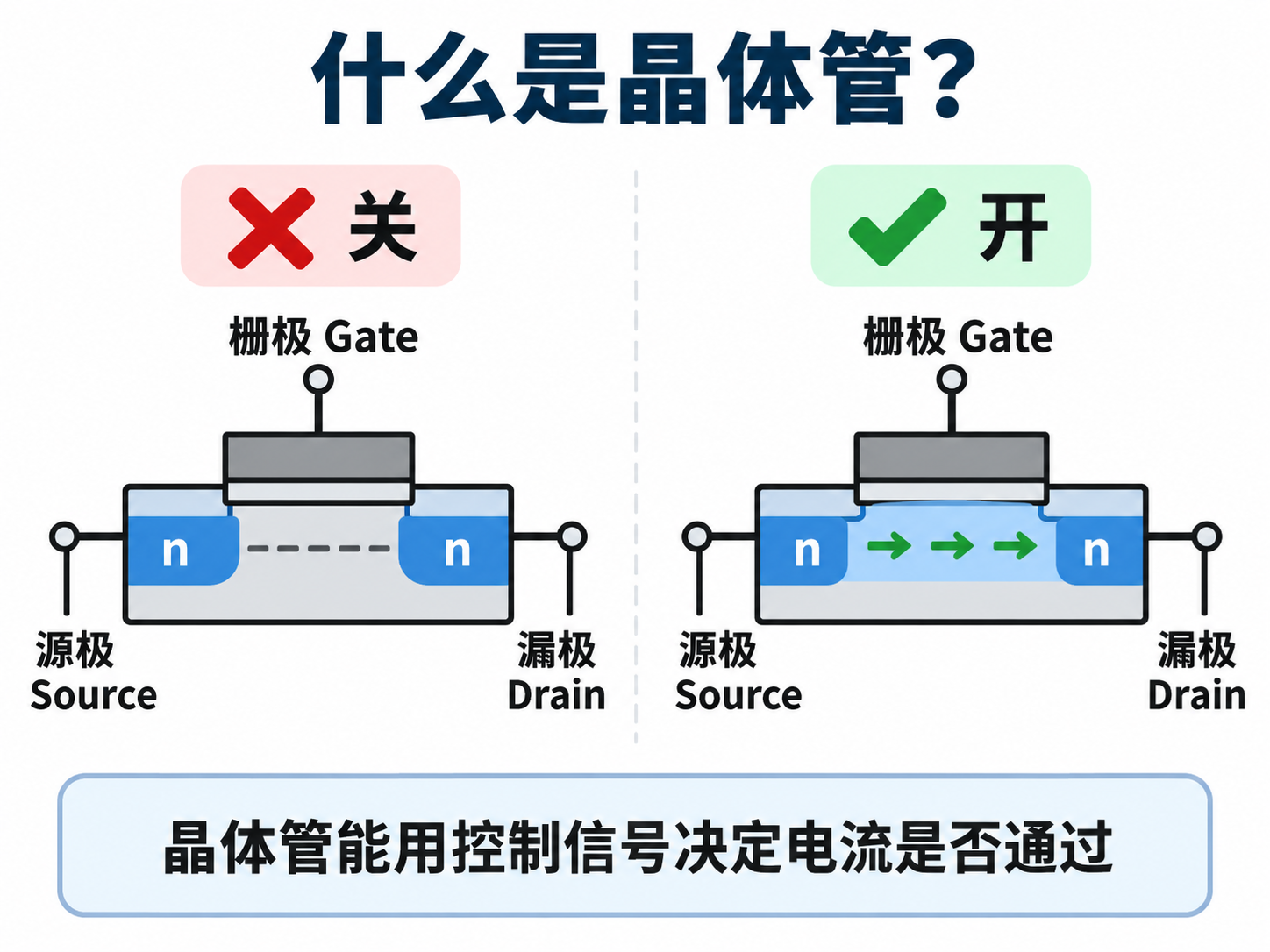 什么是晶体管?为什么它是芯片最基本的组成部分? 什么是晶体管?为什么它是芯片最基本的组成部分?